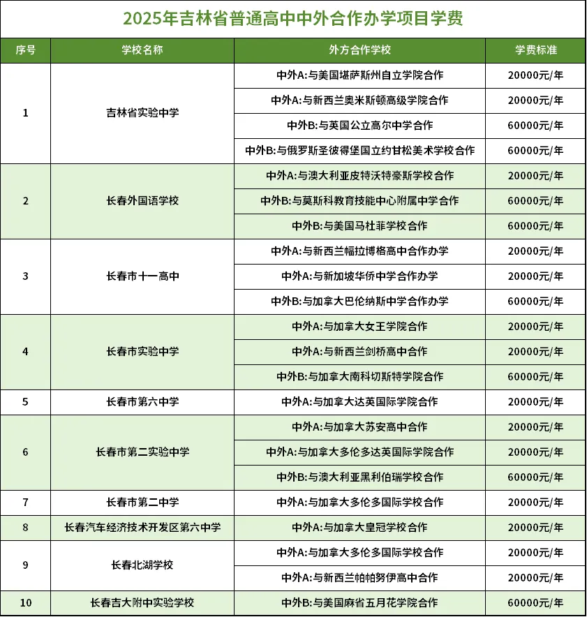 中考必看!长春五大升学途径,升学路子多,家长早规划! 第26张