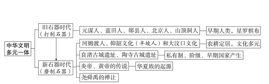 中考历史复习思维导图 第1张