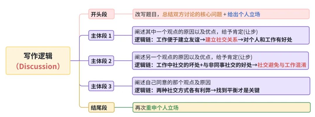 雅思写作大作文高分真题范文-工作和社交 第1张