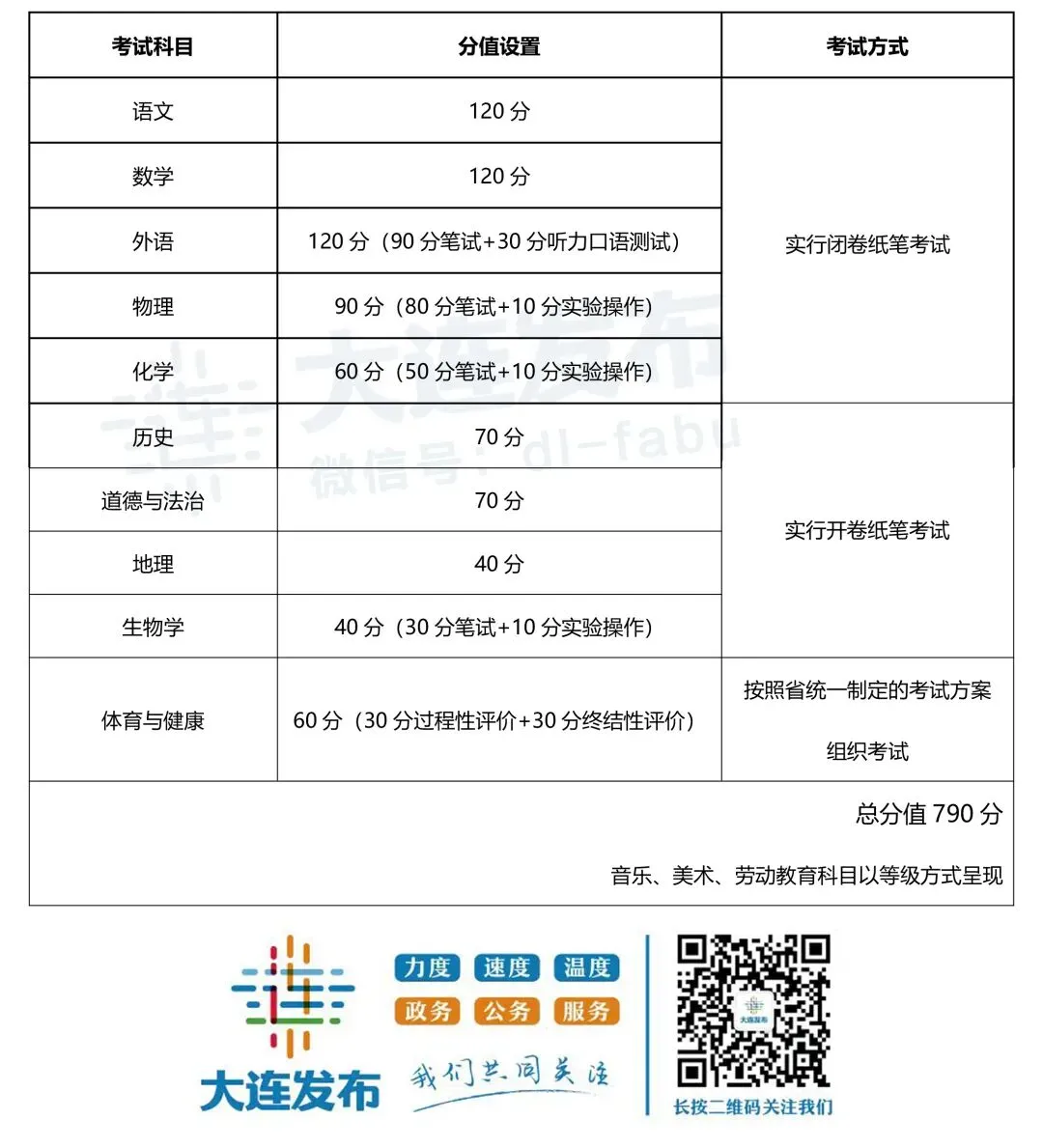 正式公布!大连中考改革方案! 第3张 正式公布!大连中考改革方案! 第3张