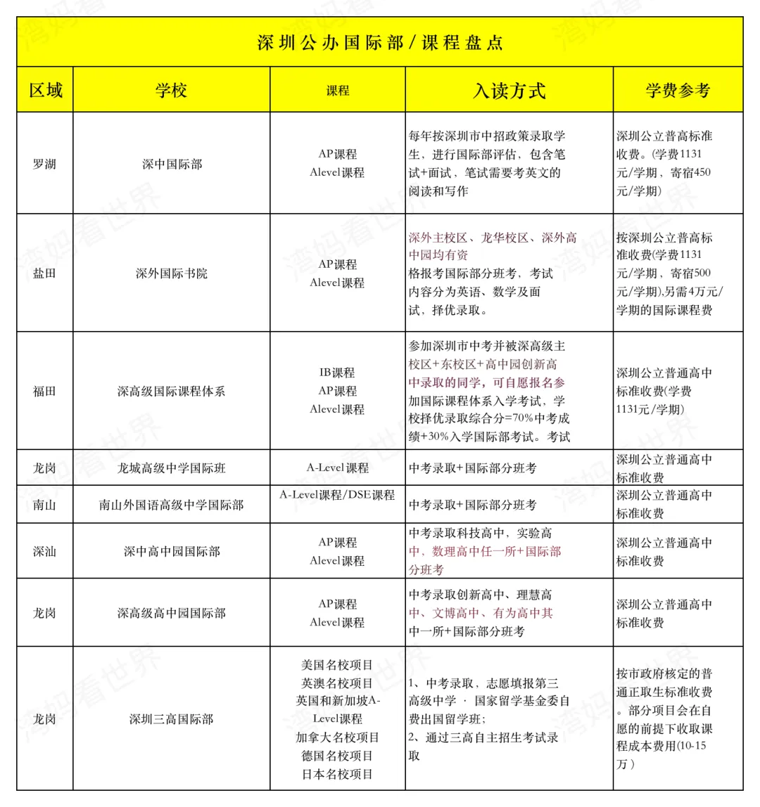 今年,深圳中考家长一定会抢爆这些学校! 第4张