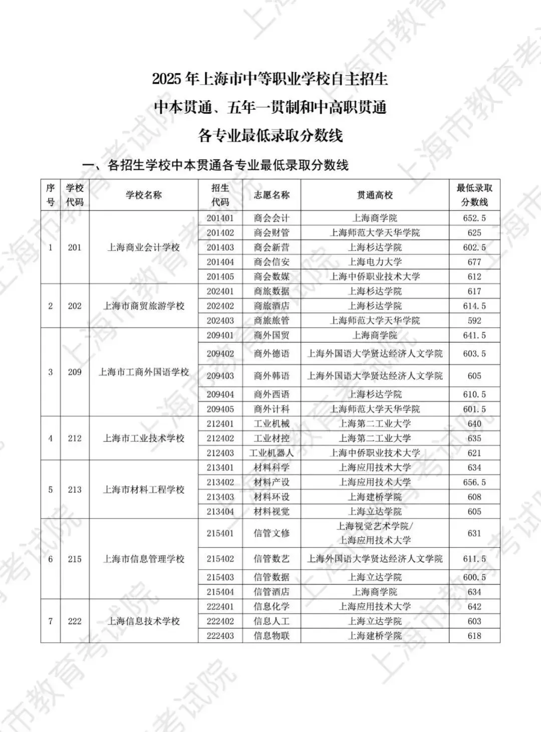 上海中考 | 2025中本贯通、中高职贯通、五年一贯制分数线汇总! 第2张