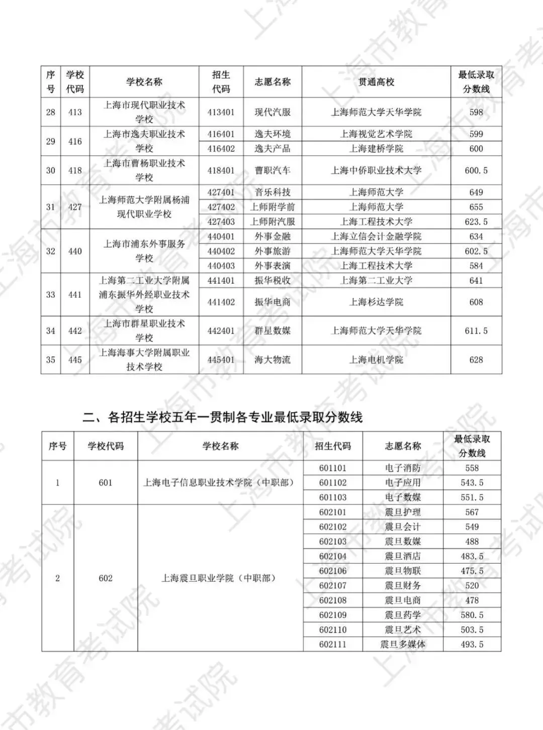 上海中考 | 2025中本贯通、中高职贯通、五年一贯制分数线汇总! 第4张