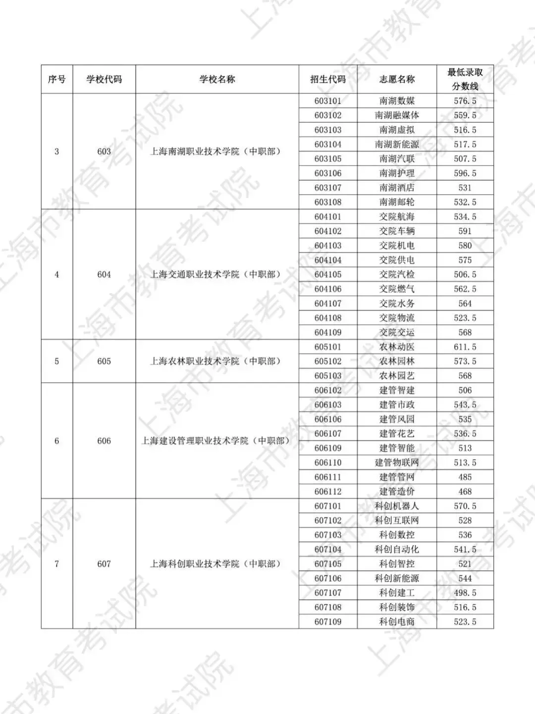 上海中考 | 2025中本贯通、中高职贯通、五年一贯制分数线汇总! 第5张