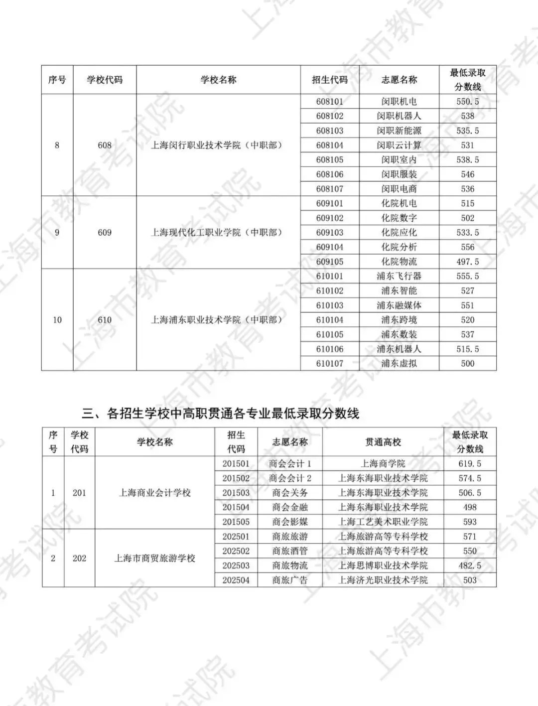 上海中考 | 2025中本贯通、中高职贯通、五年一贯制分数线汇总! 第6张