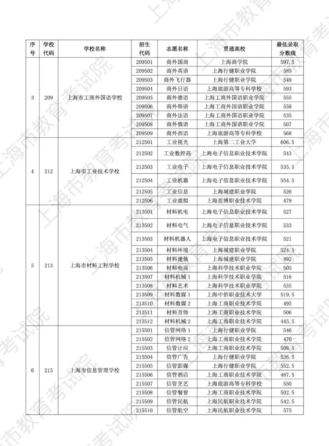 上海中考 | 2025中本贯通、中高职贯通、五年一贯制分数线汇总! 第7张