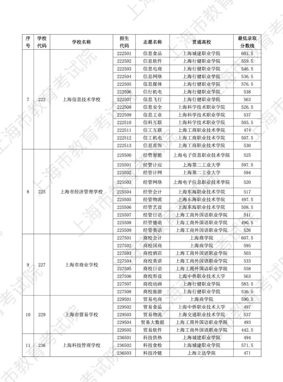 上海中考 | 2025中本贯通、中高职贯通、五年一贯制分数线汇总! 第8张