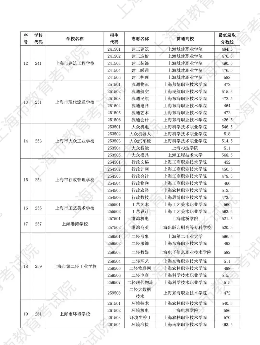 上海中考 | 2025中本贯通、中高职贯通、五年一贯制分数线汇总! 第9张