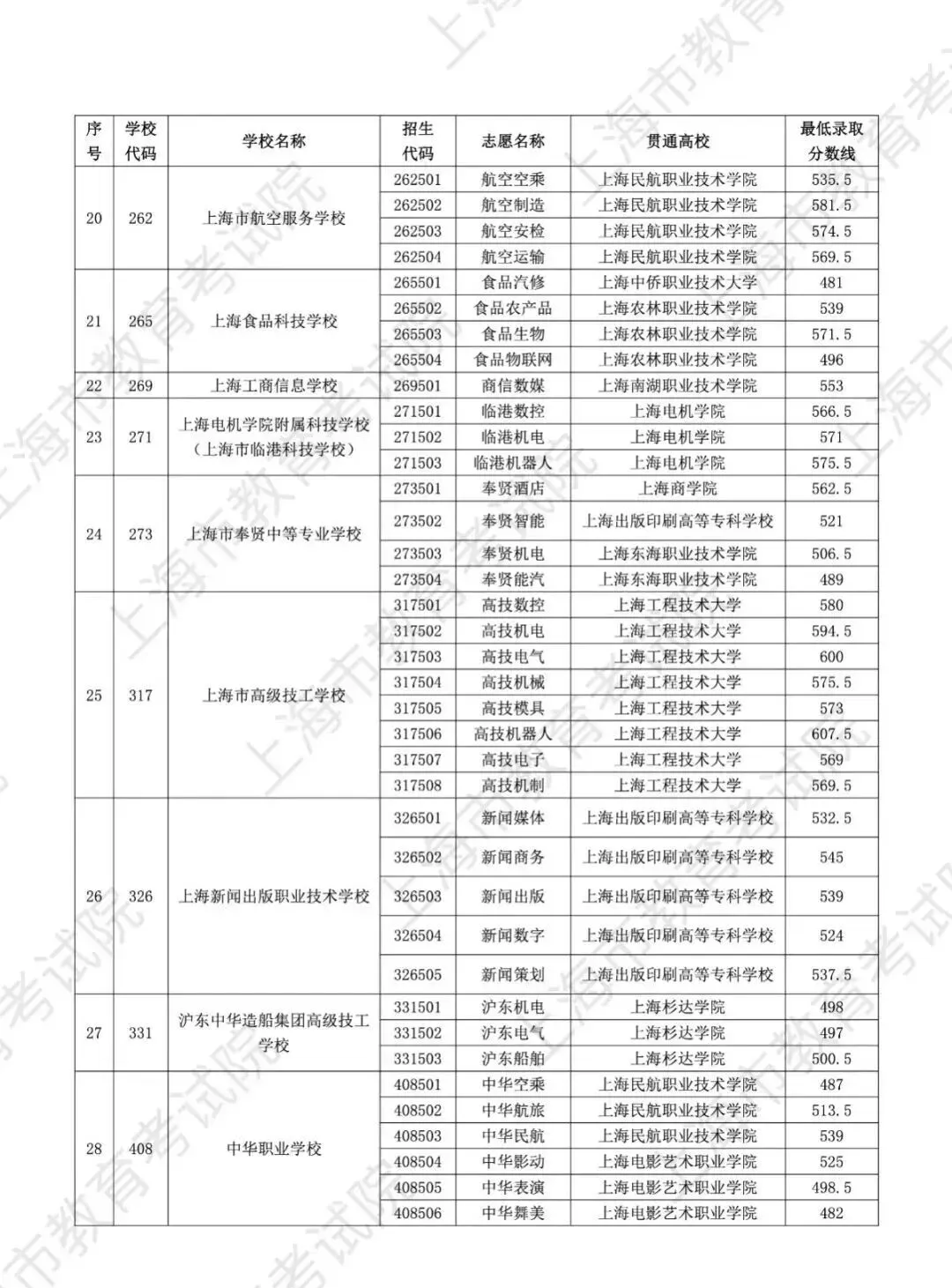 上海中考 | 2025中本贯通、中高职贯通、五年一贯制分数线汇总! 第10张
