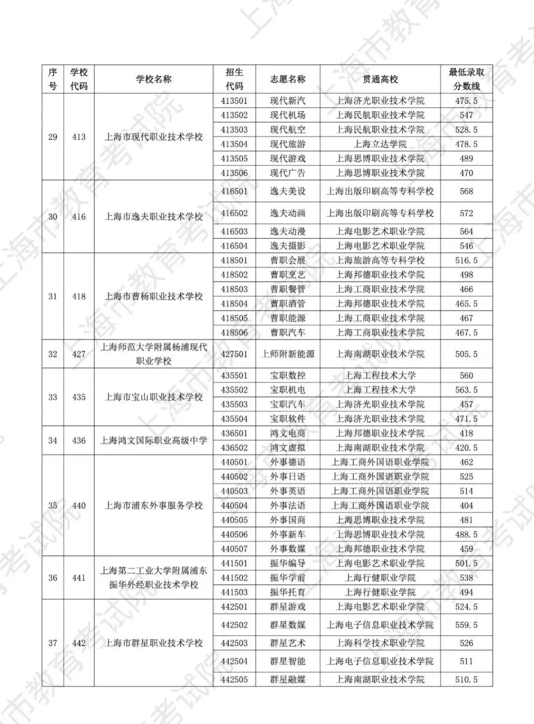 上海中考 | 2025中本贯通、中高职贯通、五年一贯制分数线汇总! 第11张