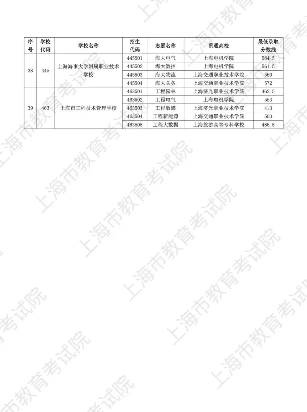 上海中考 | 2025中本贯通、中高职贯通、五年一贯制分数线汇总! 第12张