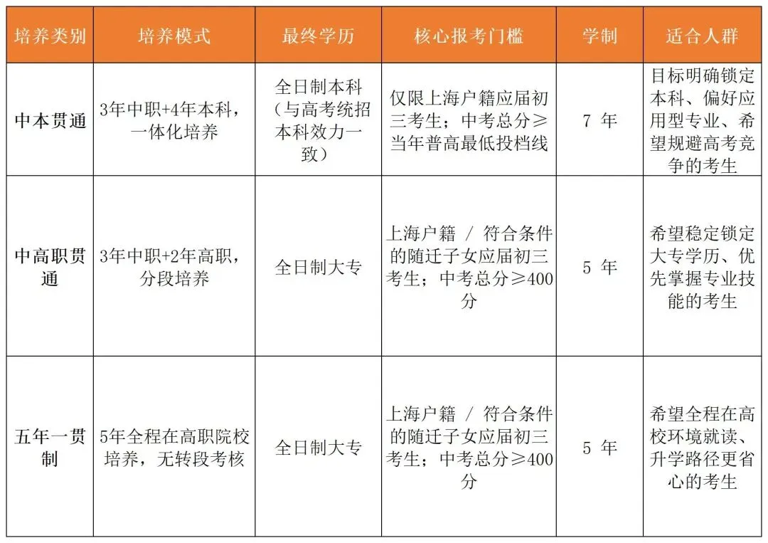 上海中考 | 2025中本贯通、中高职贯通、五年一贯制分数线汇总! 第13张