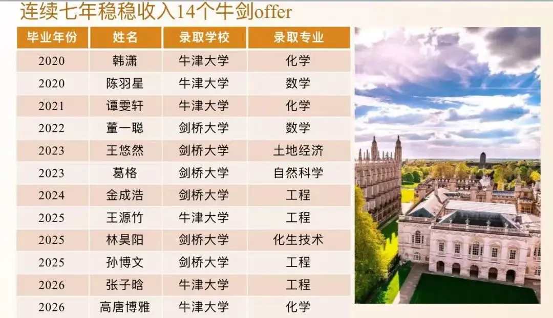 中考倒数三名也进了世界前百名校! 第4张