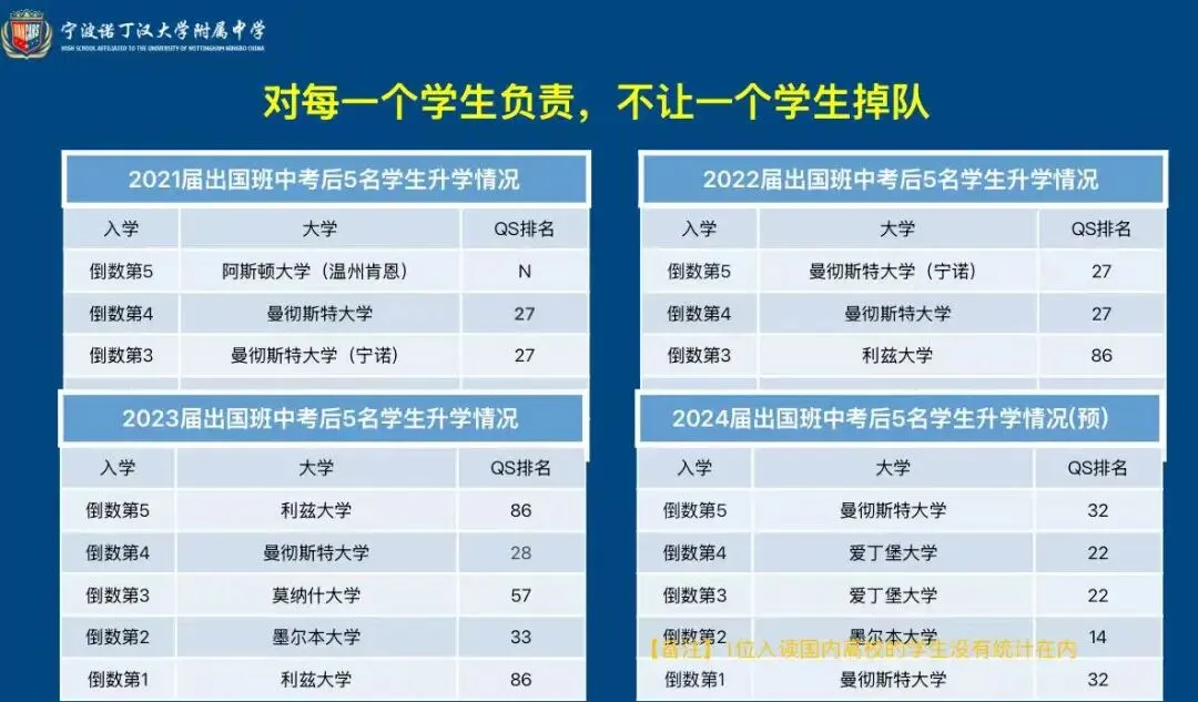 中考倒数三名也进了世界前百名校! 第8张