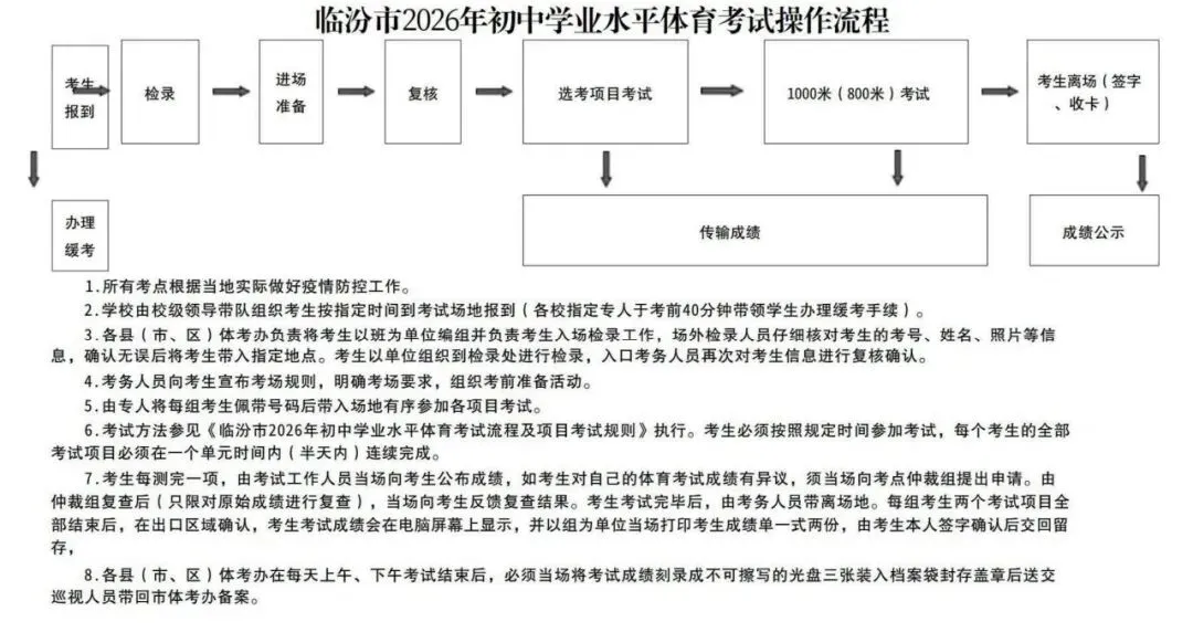 临汾市2026年中考体育考试计分标准、考试流程 第3张