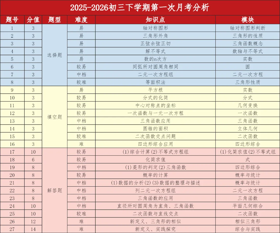 初三下 | 数学第一次月考试卷分析 第12张