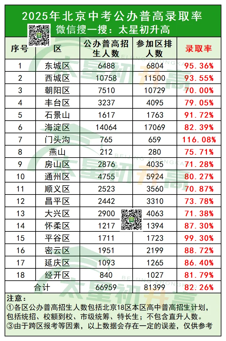 好消息!北京中考5年扩招2.1万!公办普高率超80%?! 第5张 好消息!北京中考5年扩招2.1万!公办普高率超80%?! 第5张