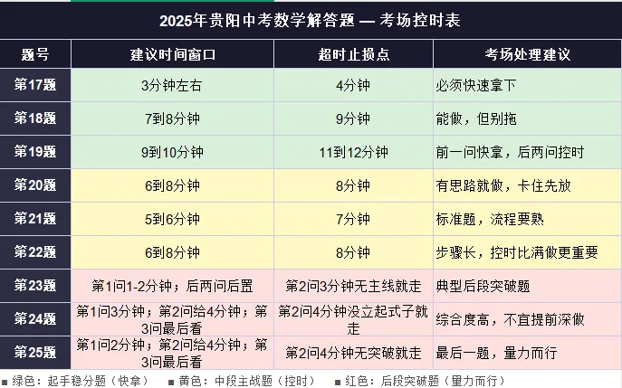 中考真题拆解:25年贵阳中考解答题——考场时间分配解析 第2张