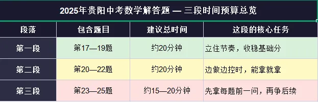 中考真题拆解:25年贵阳中考解答题——考场时间分配解析 第12张