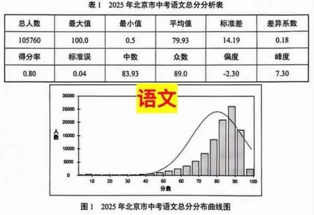 2025北京中考各科平均分曝光! 第5张