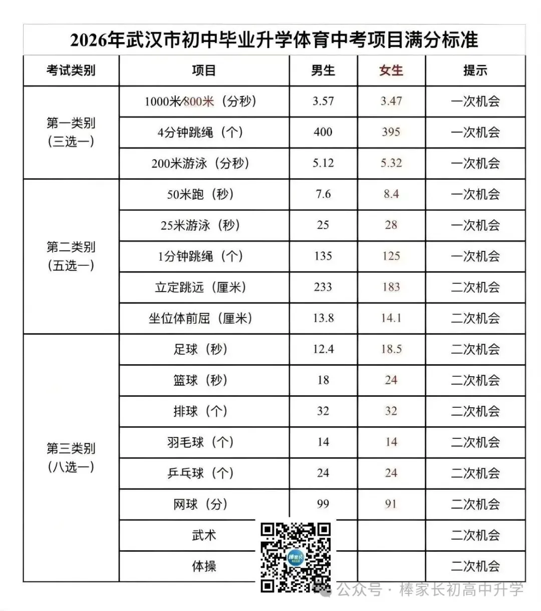 拿下中考50分!2026武汉多区体育中考时间公布!这些关键点要注意! 第4张