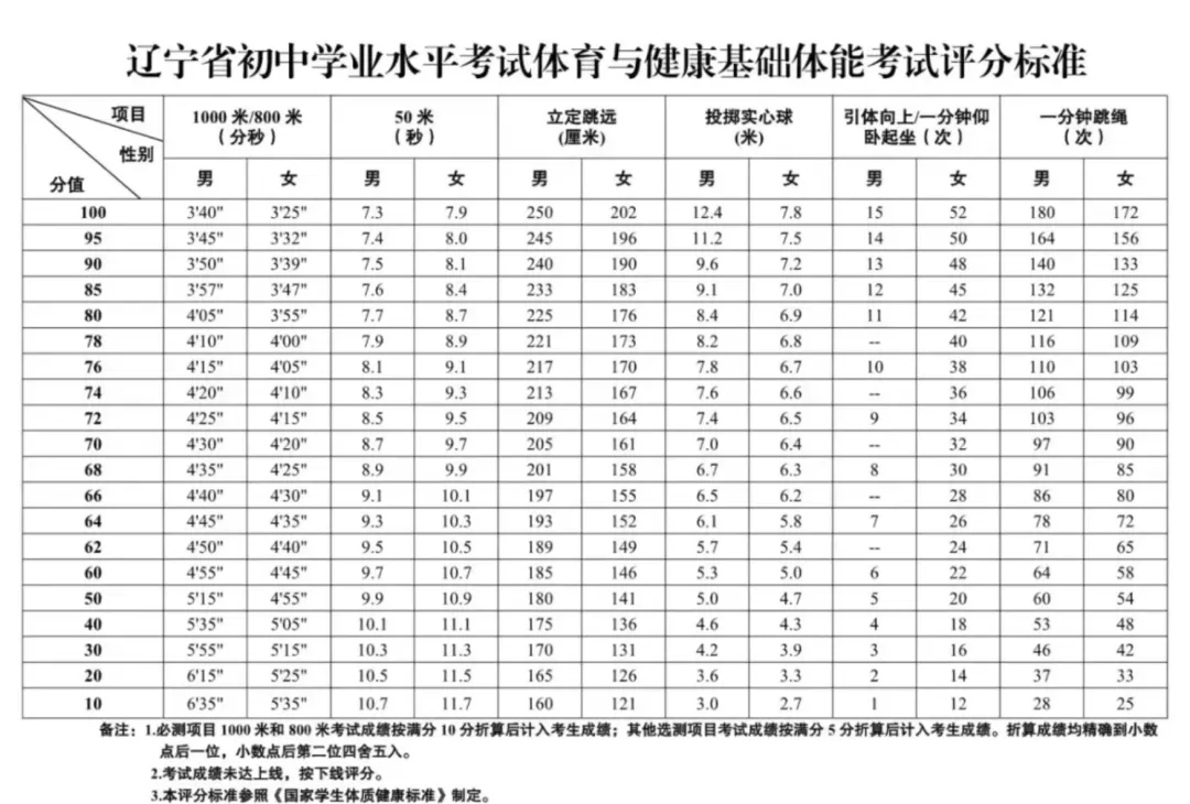中考体育,我们应该知道的~ 第1张