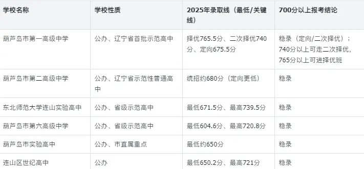 葫芦岛中考700分以上能上哪些高中?一张表就看懂! 第2张