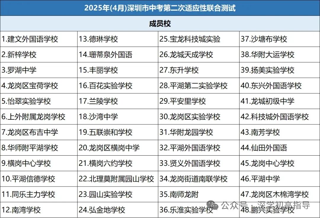 超全整理!深高级/南外/南二外初三一模真题+解析来了 第6张