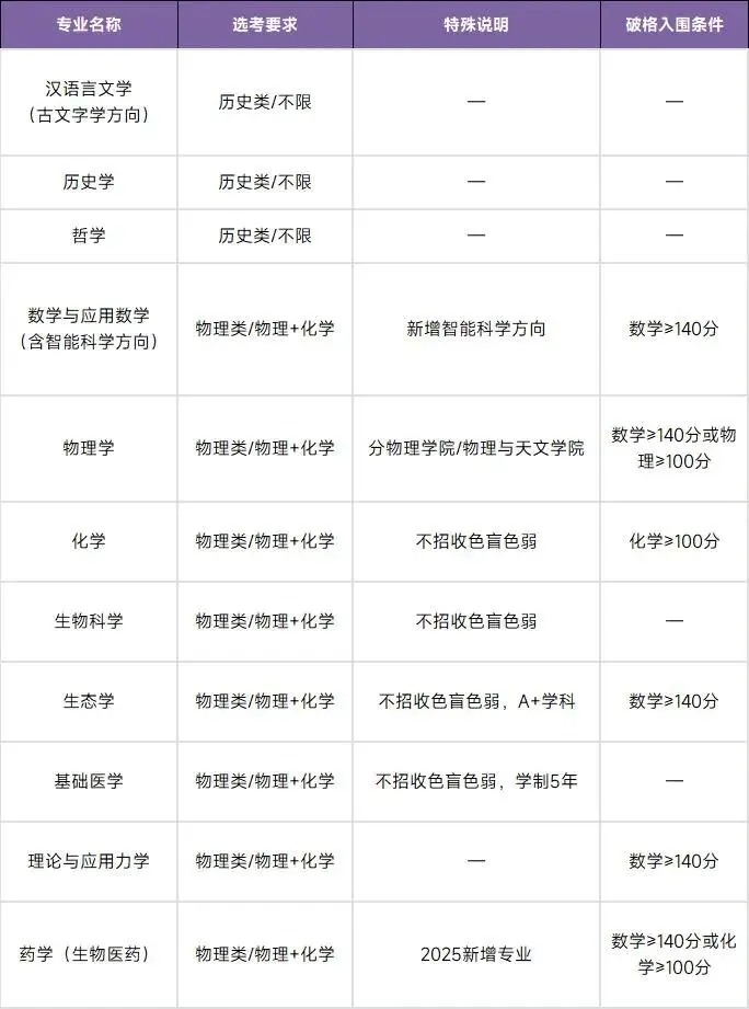 中山大学强基计划超全攻略!分数、专业、真题一次吃透 第2张