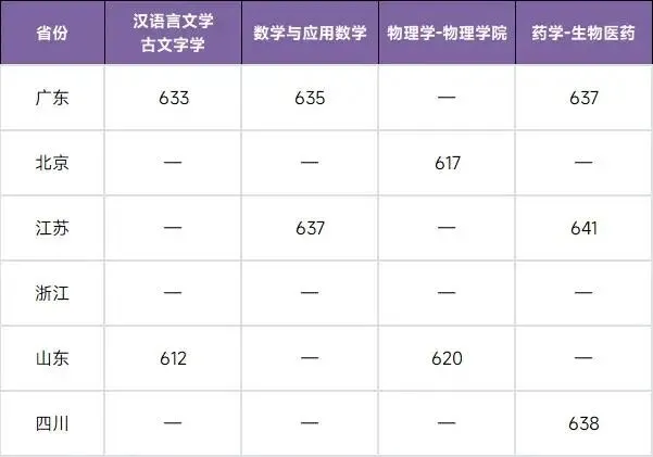 中山大学强基计划超全攻略!分数、专业、真题一次吃透 第4张