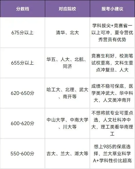 中山大学强基计划超全攻略!分数、专业、真题一次吃透 第8张