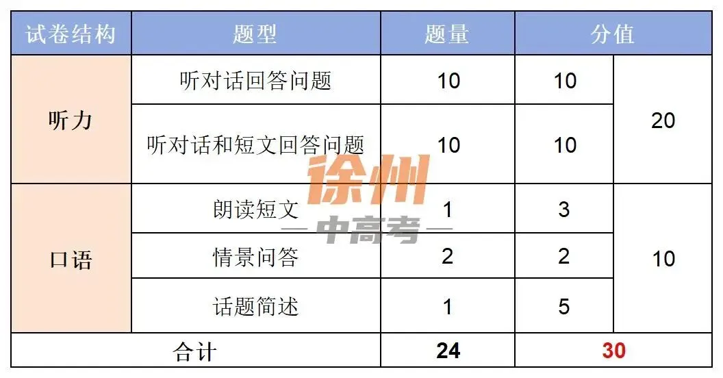 满分攻略!2026徐州中考听口考试备考小技巧来啦 第3张