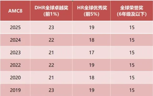 26年AMC8竞赛真题+答案解析领取!AMC8竞赛考后,后续应该如何规划学习! 第3张