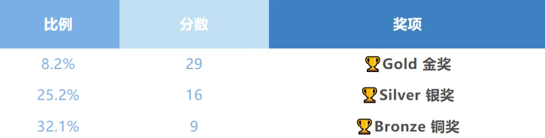 考后速领!2026年UKCHO竞赛真题+答案解析PDF免费领~ 第11张