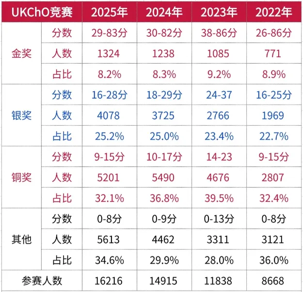 【免费领】2026年UKCHO化学竞赛真题+答案 第13张