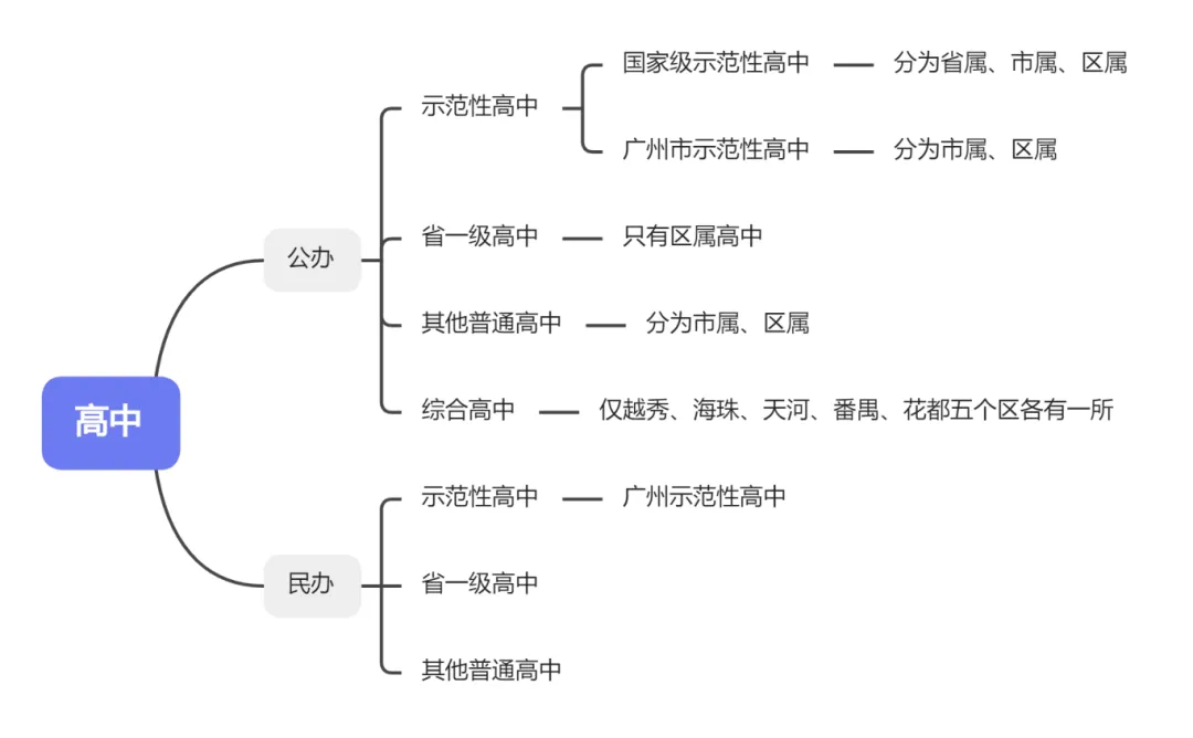【中考扫盲帖】高中类别大全 + 报考限制全梳理 第4张