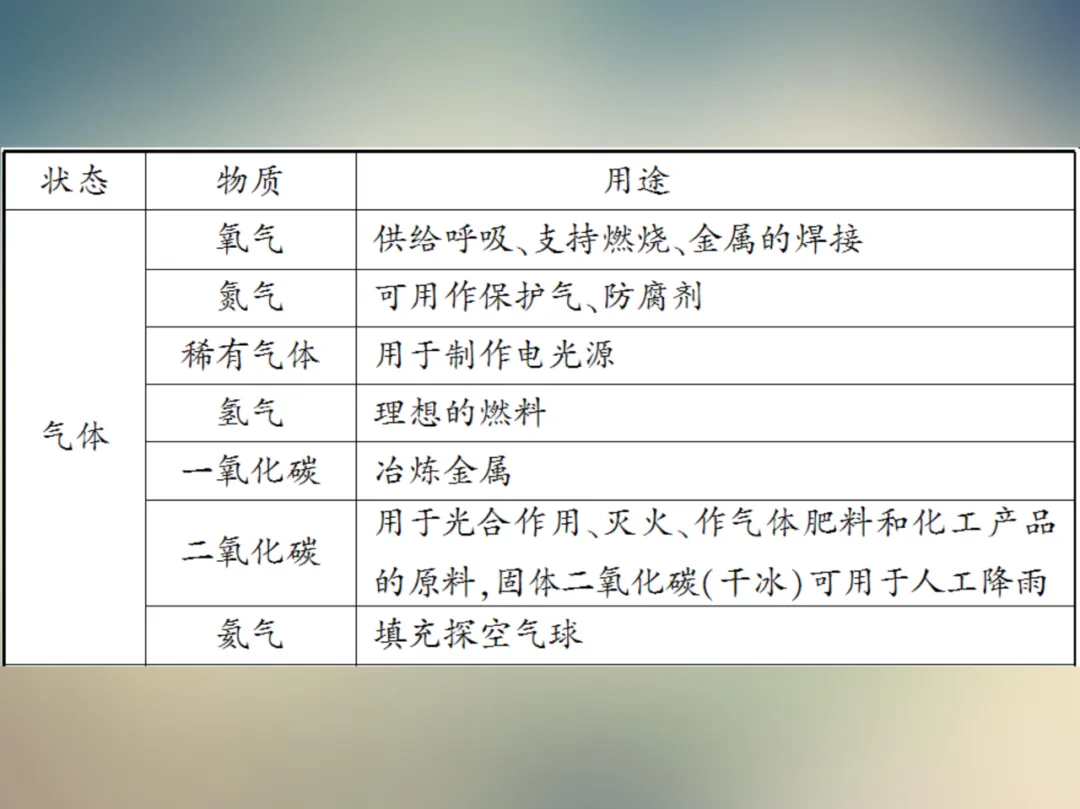 中考化学复习材料 第129张