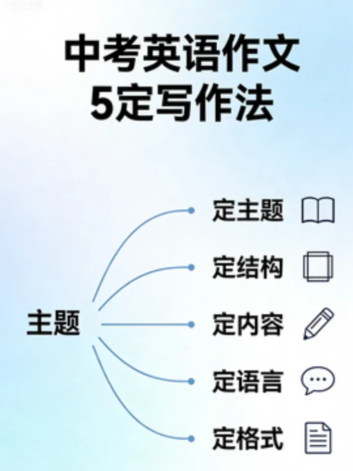 中考英语作文最新规则趋势及应试技巧 第2张