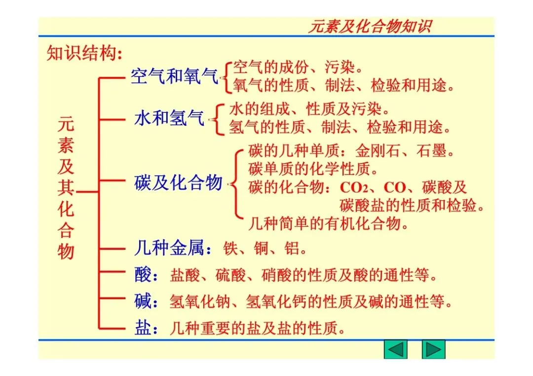 中考化学复习材料 第200张