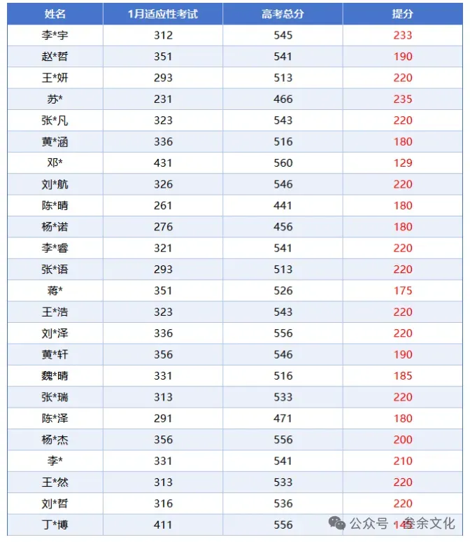 中考倒计时86天|叁余文化初三全日制冲刺营,全力冲刺圆梦理想高中 第28张