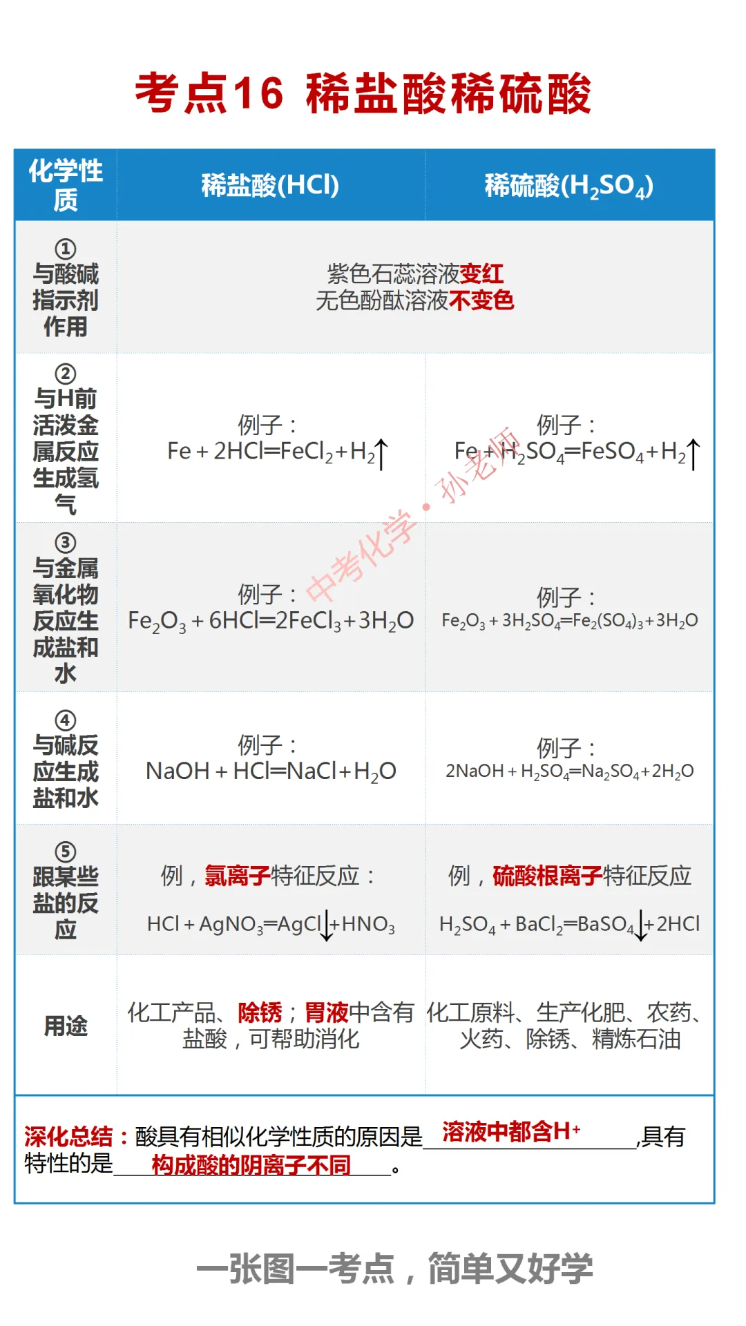 中考化学复习材料 第281张