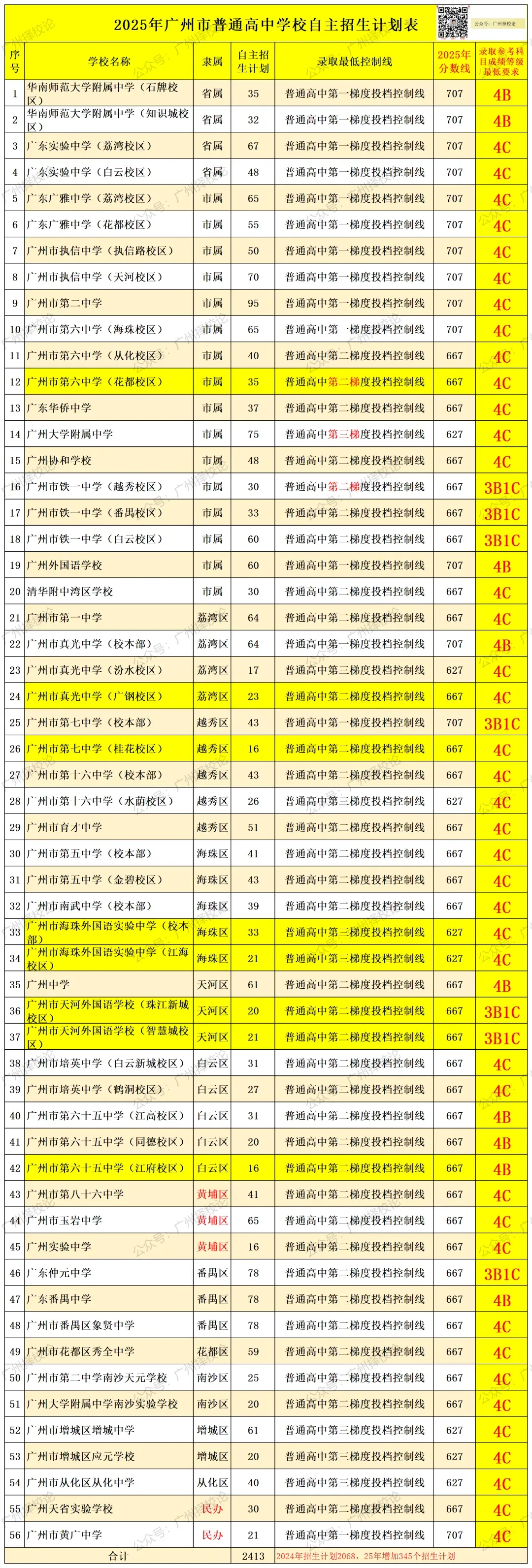 广州中考2026年初中艺术学业水平考试成绩的通知~你考C级以上了吗? 第8张