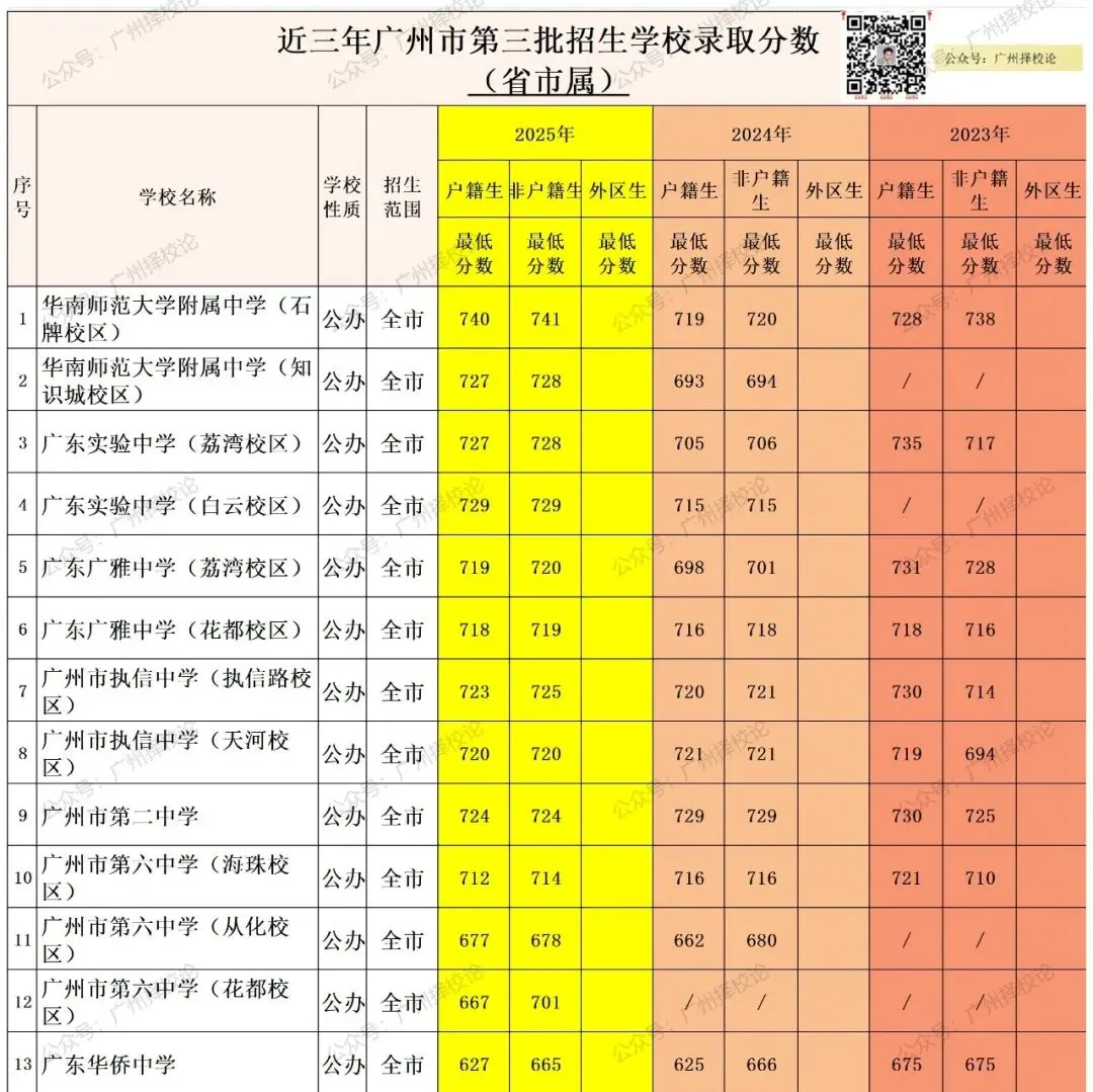 广州中考2026年初中艺术学业水平考试成绩的通知~你考C级以上了吗? 第28张