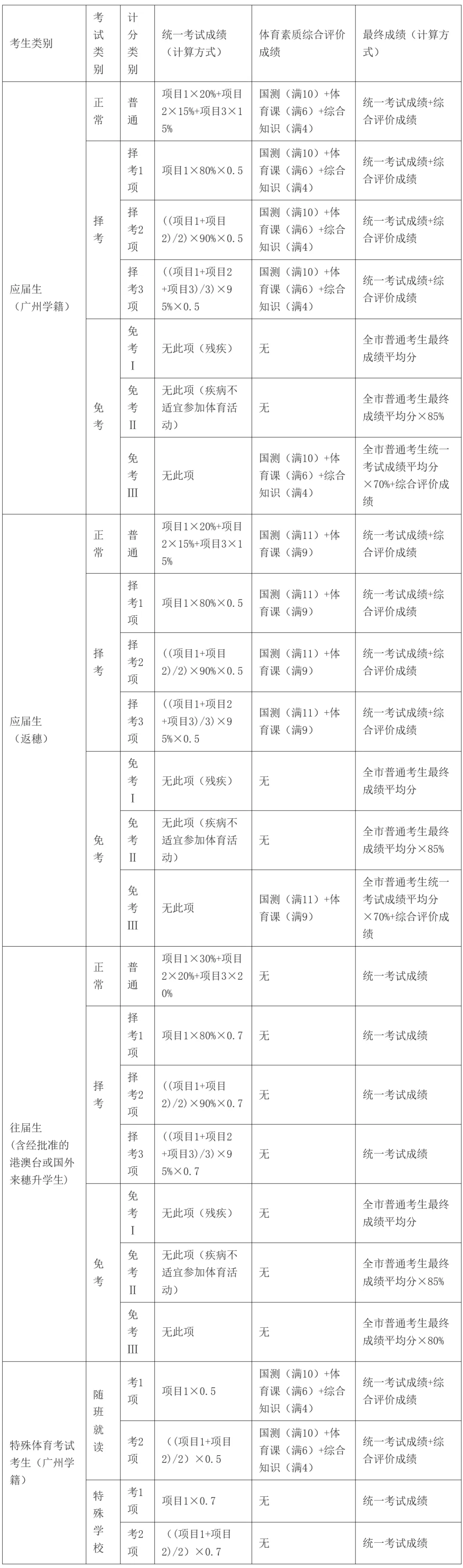 4.8开考!中考体育评分、着装、规则……官方流程来了 第6张