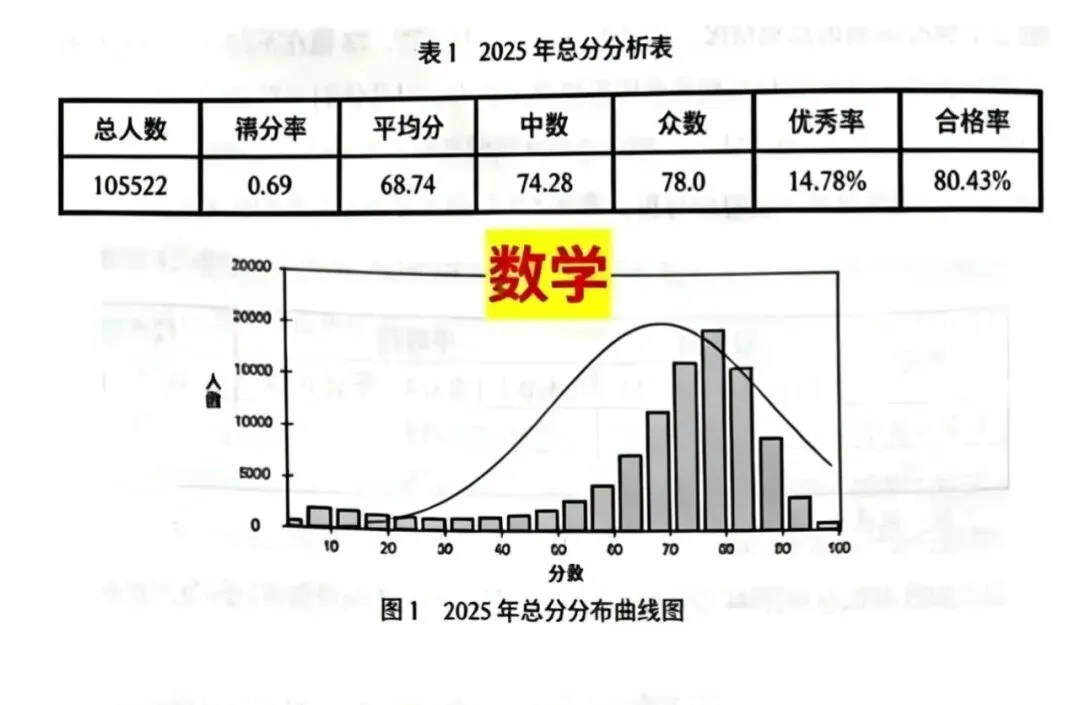 2025北京中考数据深扒:数学是关键“分水岭”! 第2张 2025北京中考数据深扒:数学是关键“分水岭”! 第2张