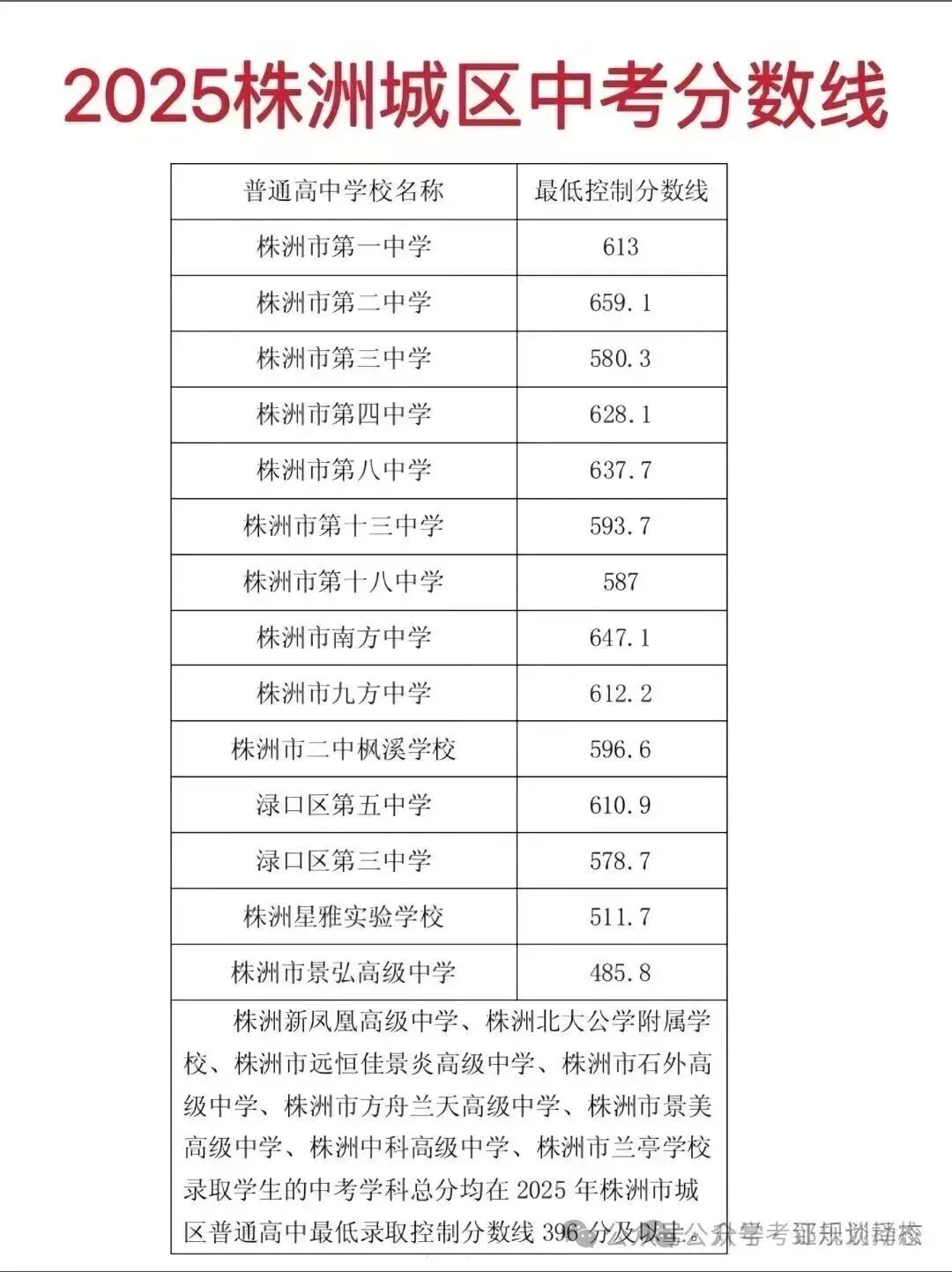 2026年参考株洲市及各县区中考高中录取分数线汇总 第4张