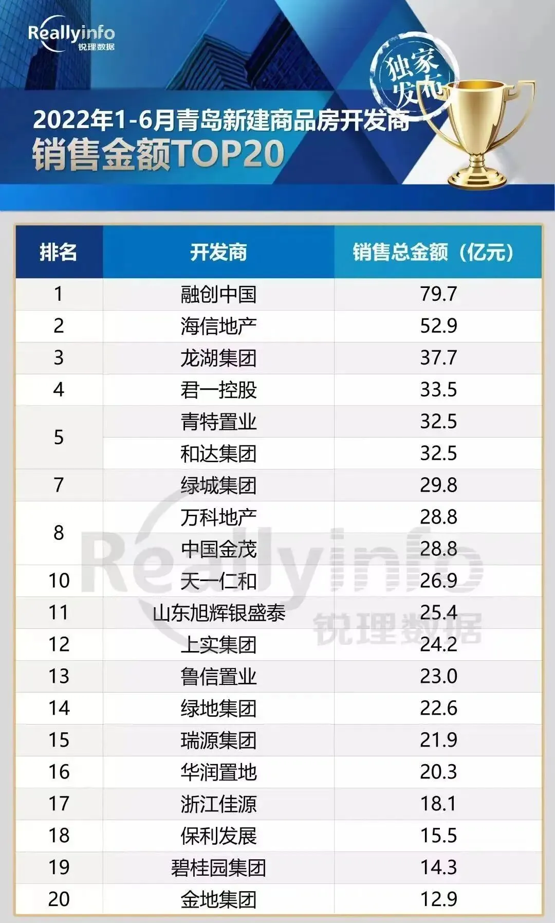 岛城楼市年中考,艰难时刻总有黑马 第1张 岛城楼市年中考,艰难时刻总有黑马 第1张