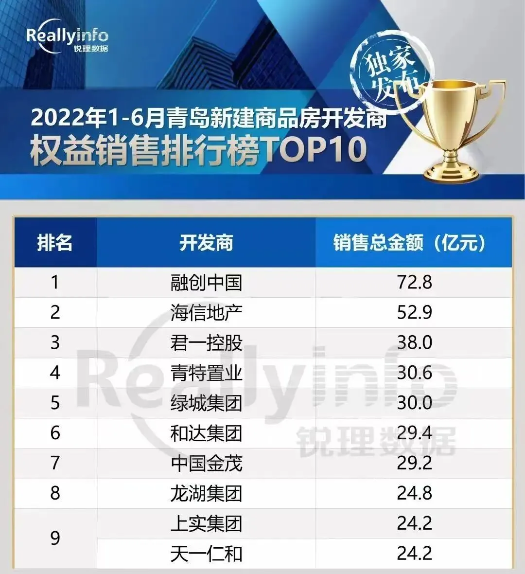 岛城楼市年中考,艰难时刻总有黑马 第2张 岛城楼市年中考,艰难时刻总有黑马 第2张