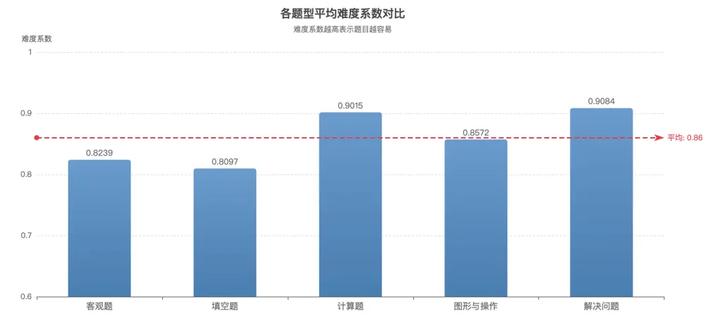 试卷分析|薛伊静 戴雅丽:数据·素养·路径-区六年级数学学业质量检测的校本解析与教学改进(之一) 第3张 试卷分析|薛伊静 戴雅丽:数据·素养·路径-区六年级数学学业质量检测的校本解析与教学改进(之一) 第3张
