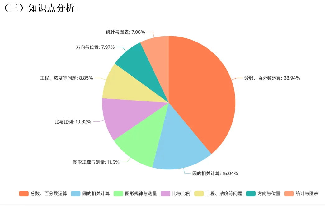 试卷分析|薛伊静 戴雅丽:数据·素养·路径-区六年级数学学业质量检测的校本解析与教学改进(之一) 第5张 试卷分析|薛伊静 戴雅丽:数据·素养·路径-区六年级数学学业质量检测的校本解析与教学改进(之一) 第5张